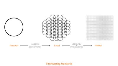 different time standards