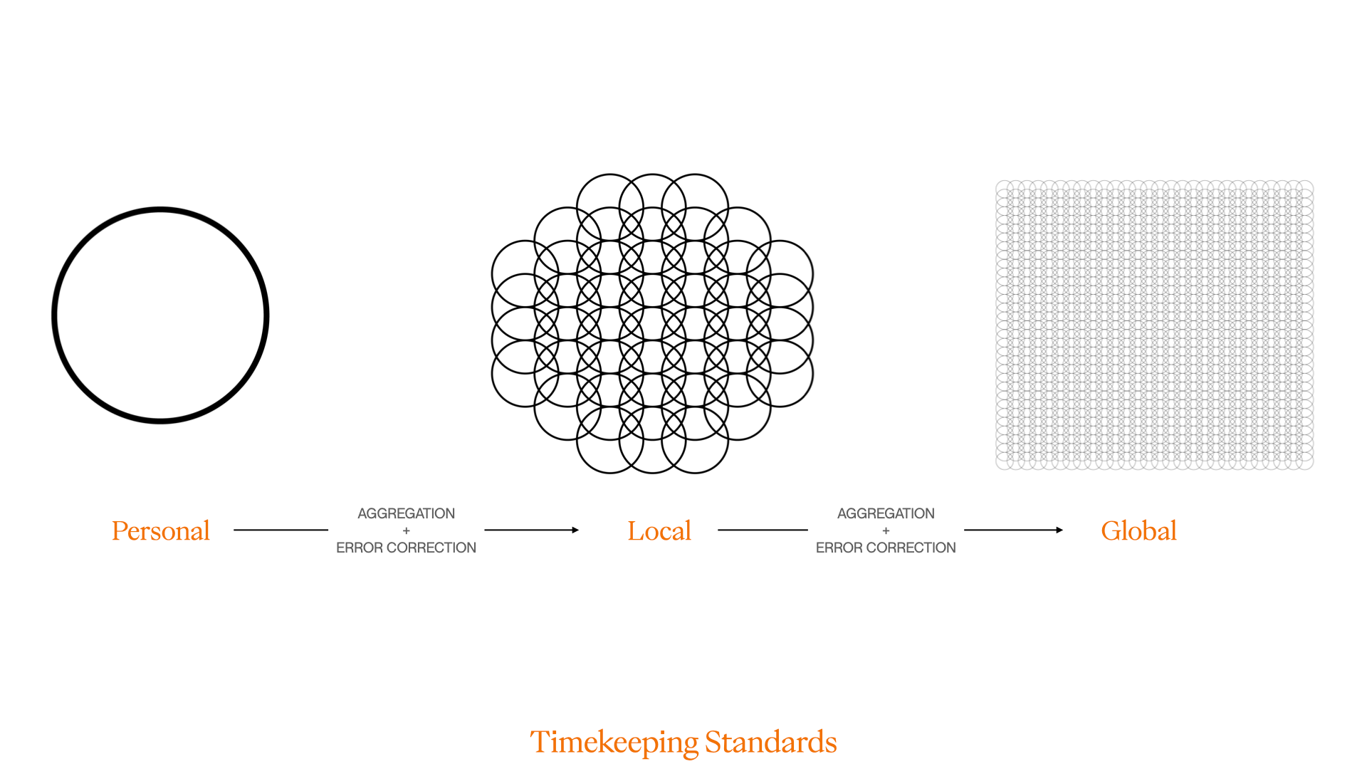 different time standards