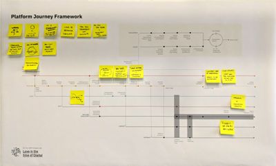 Draft of the Platform Journey Framework