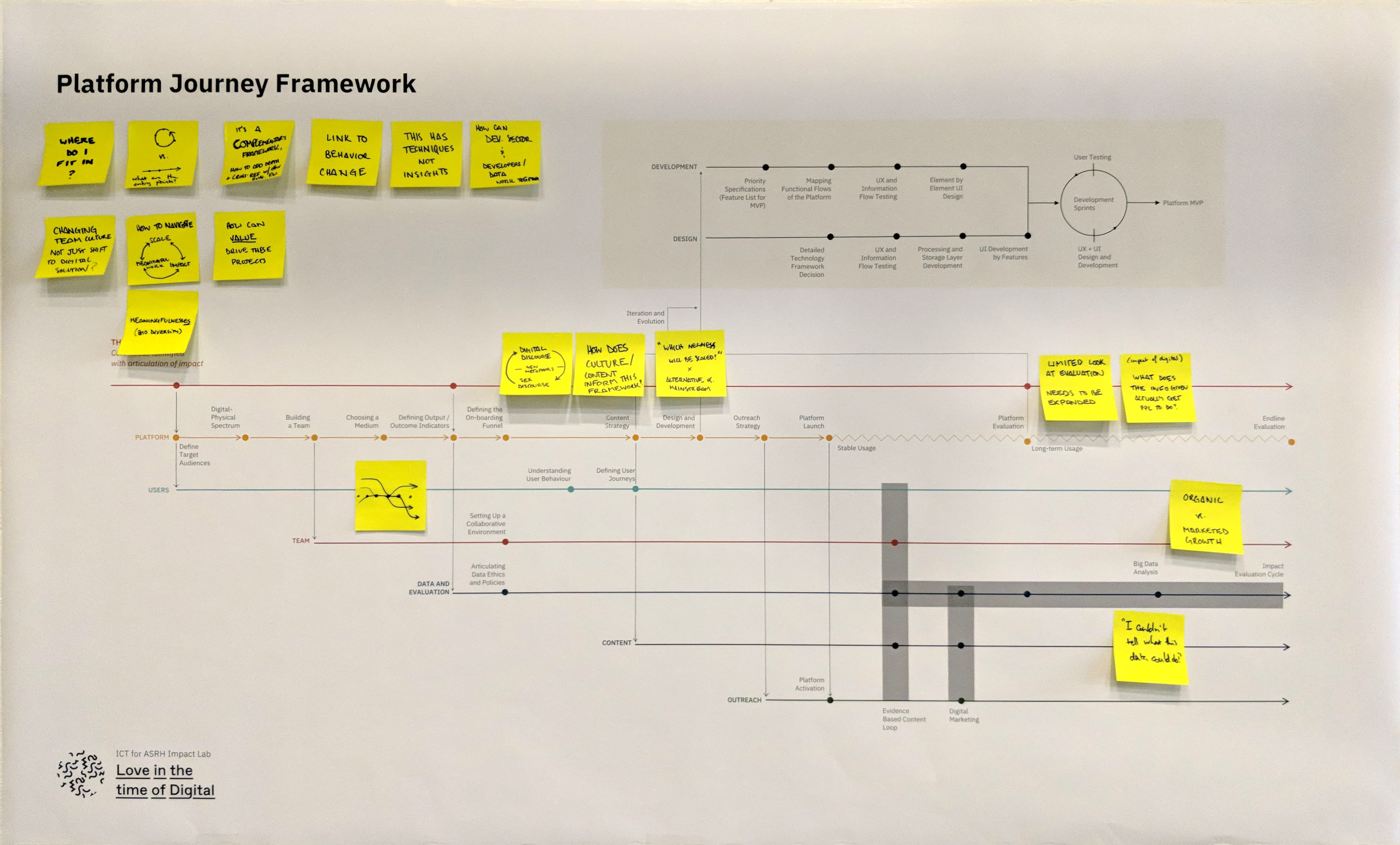 Draft of the Platform Journey Framework
