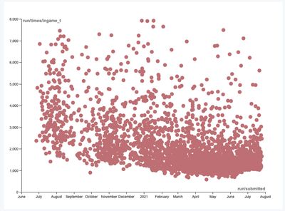 Economics of Video Games
