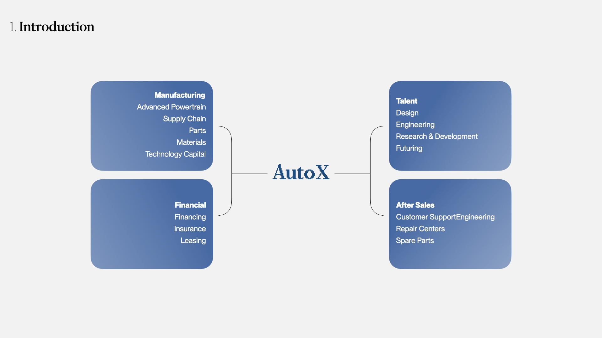 Diagram showing AutoX's strengths and capabilities