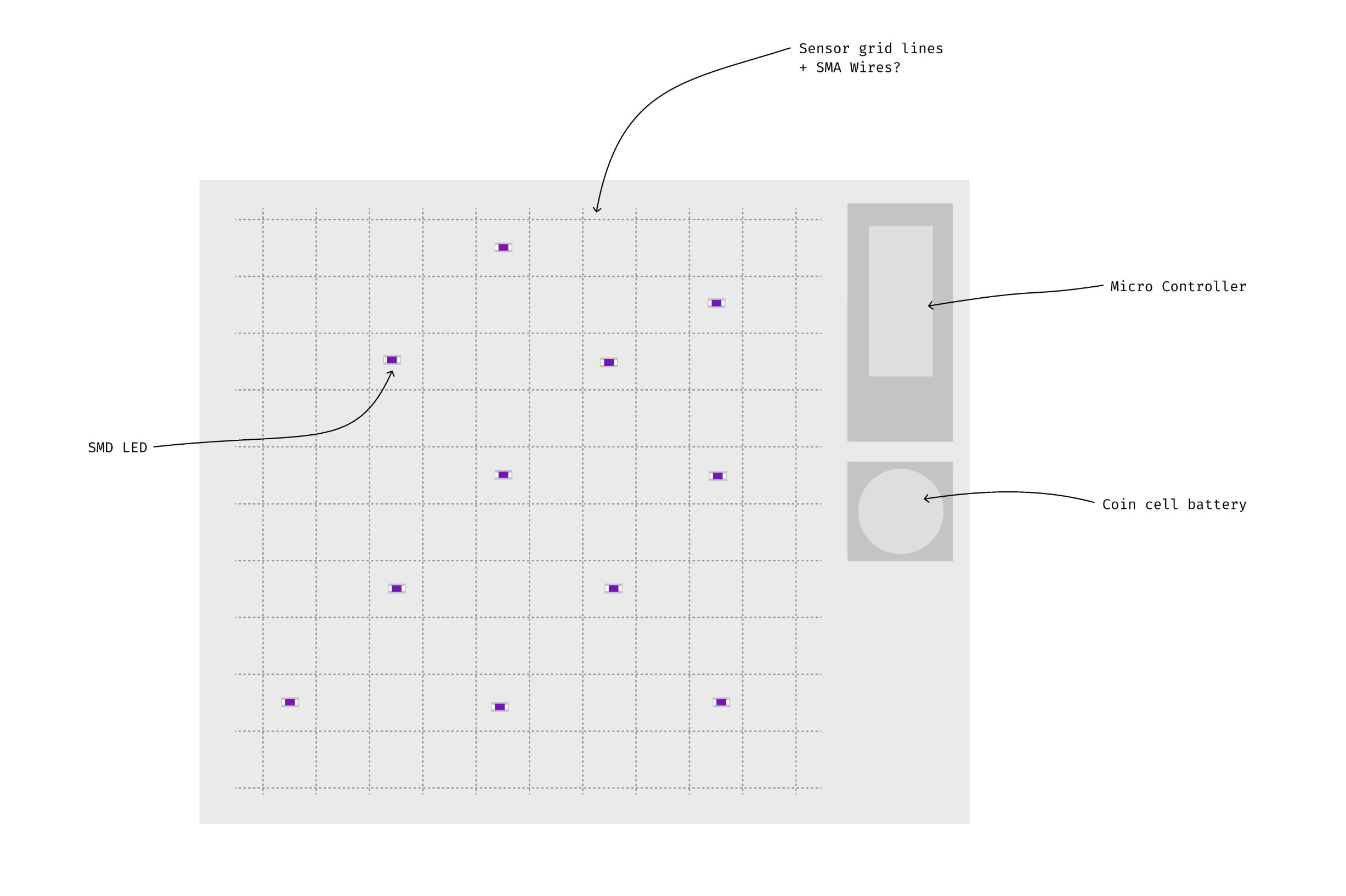 diagram of proposed textile piece, with embedded leds, microcontrollers and coin cell battery